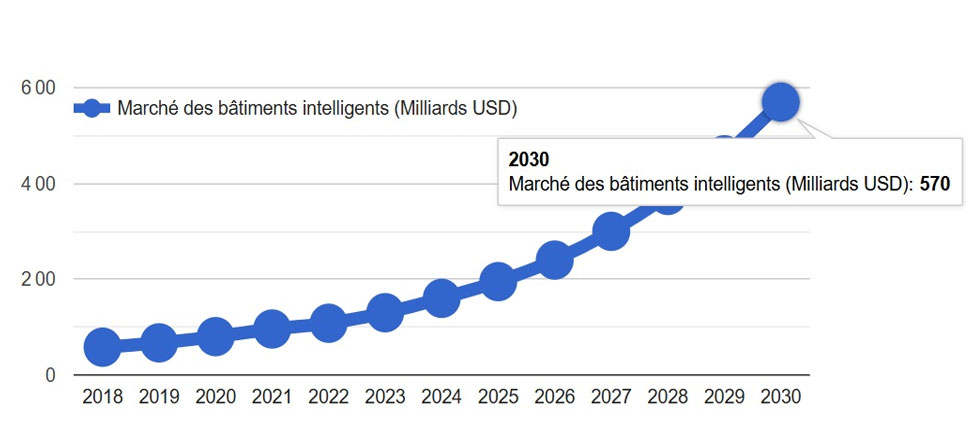Image batiments intelligents2